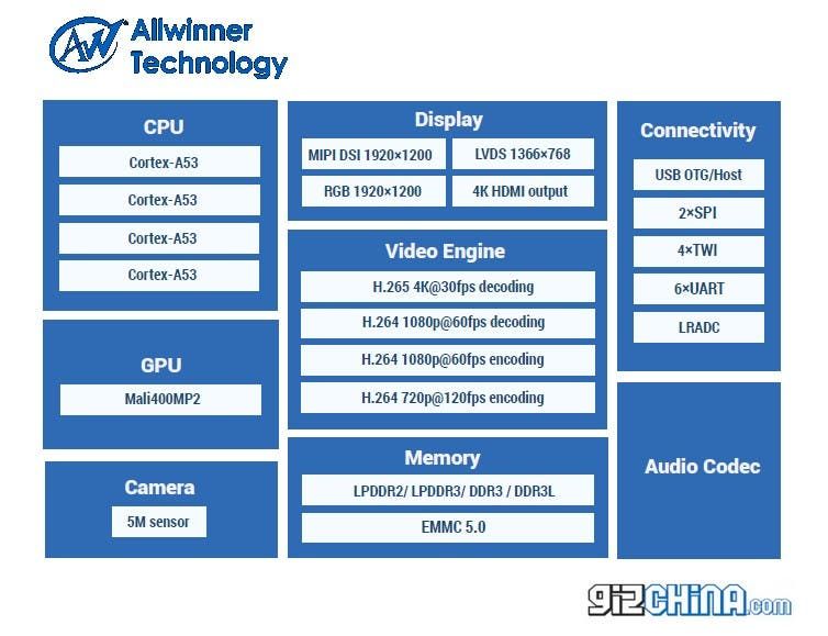 AllWinner's A64 Chipsets for Tablets, for only $5, entering in mass production soon!