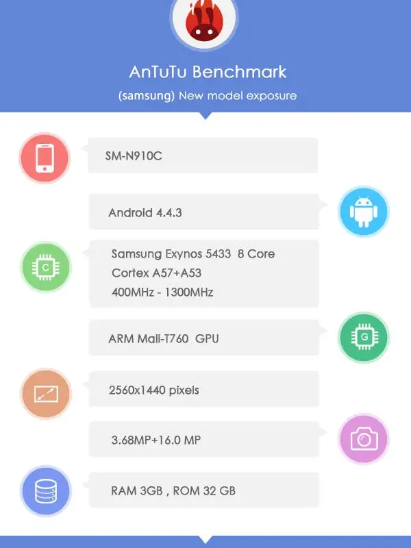 Exynos powered Galaxy Note 4 graces AnTuTu Benchmark database