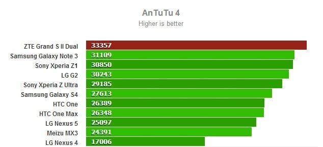 ZTE Grand S II Dual gets benchmarked in style, scores over 33k AnTuTu points!