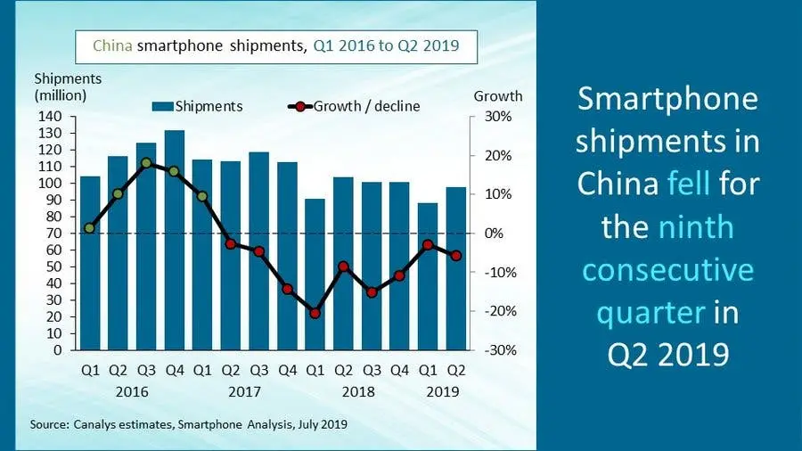 Canalys: China's Smartphone Shipments Declined For the Ninth Consecutive Quarter