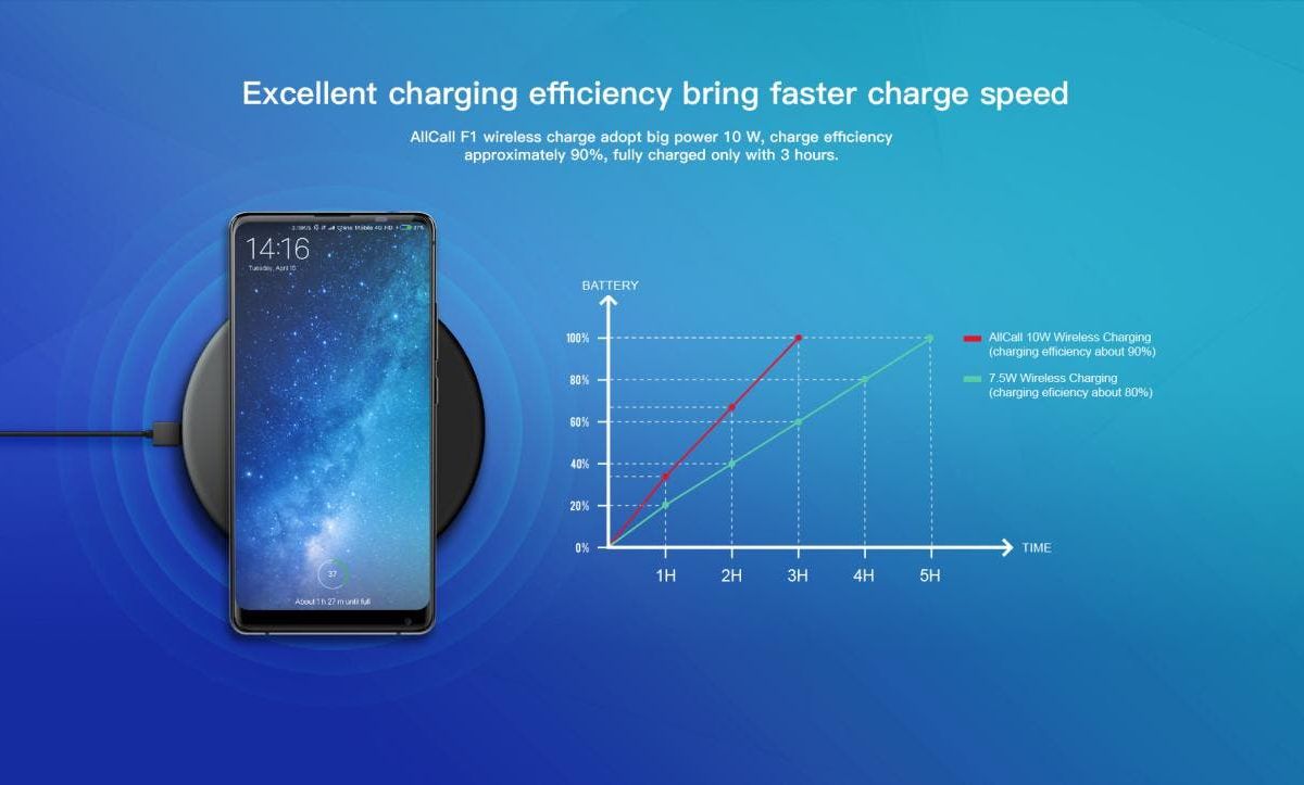 AllCall Mix2 10W Fast Wireless Charging Compared to Leagoo's Power 5