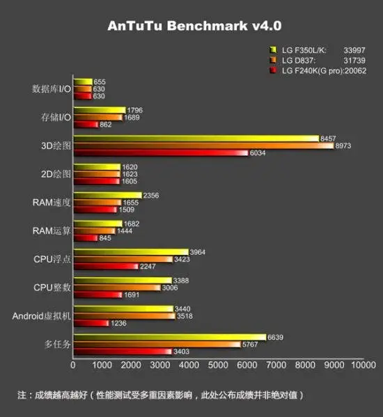Purported LG G Pro 2 benchmarks shed light on possible specs