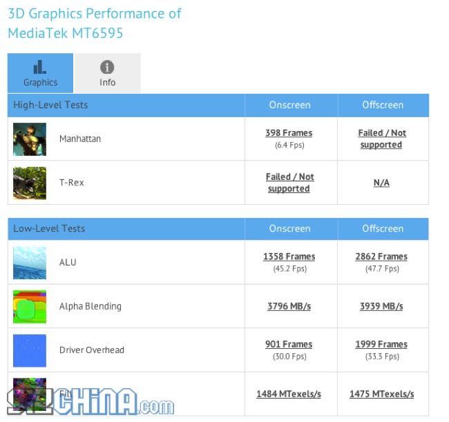 Mediatek MT6595 benchmarks spotted on GFX Bench