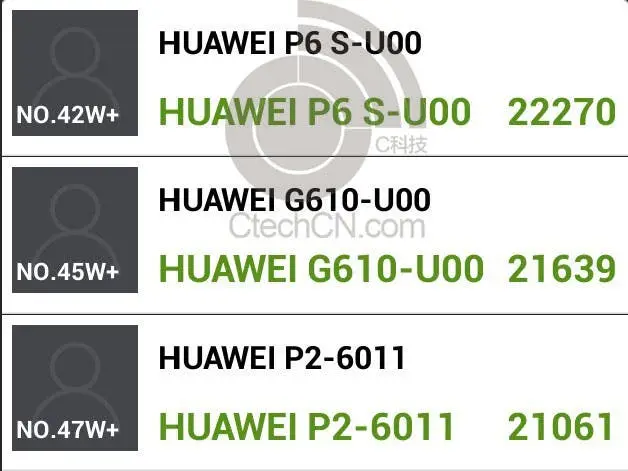 Huawei P6S Antutu benchmarks show off quad-core K3V2+ power