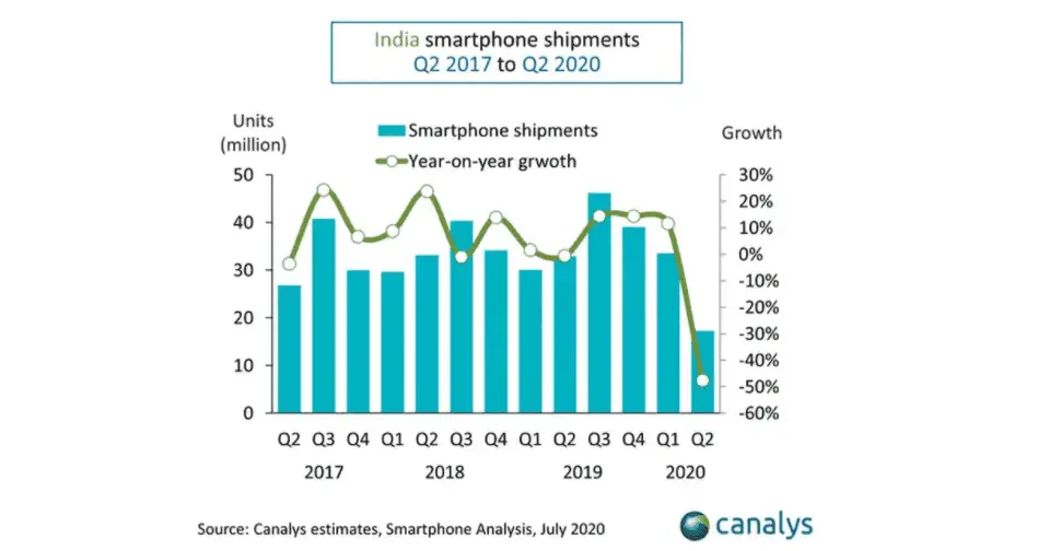 Smartphone sales in India cut to half in Q2 2020