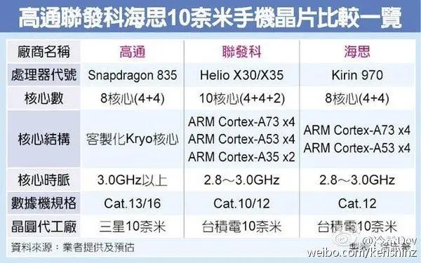 Details of the 10nm Huawei Kirin 970 Leaked