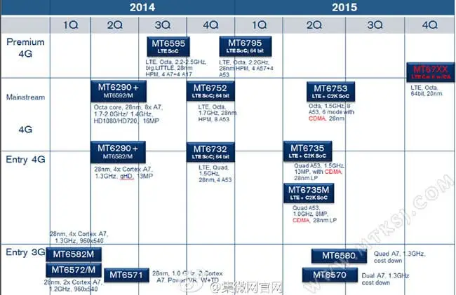 20nm MT6796 chipset leaked on roadmap