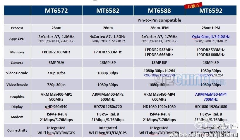 Mediatek MT6592 and MT6588 full specifications leaked ahead of November launch