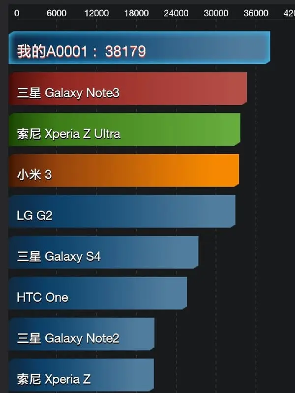 OnePlus One Blows away the Galaxy Note 3 in latest Antutu Benchmarks
