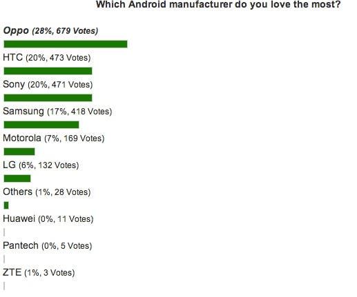 Is Oppo the World's most popular Android phone maker?