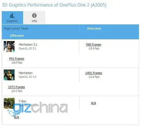 4GB RAM OnePlus 2 (A2005) gets benchmarked