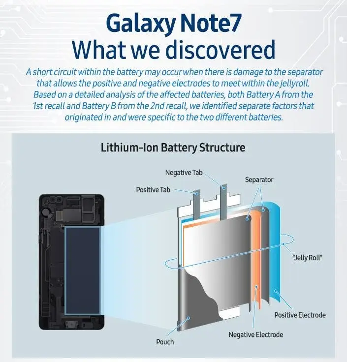 Samsung Note7's investigation is over - Here's where it went wrong