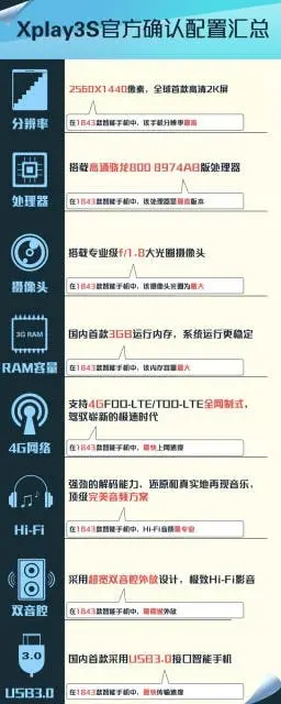 Vivo makes Vivo Xplay3S rumours a thing of the past by posting specifications