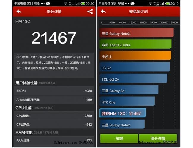 Snapdragon Xiaomi Hongmi 1S gets over 21,000 in Antutu