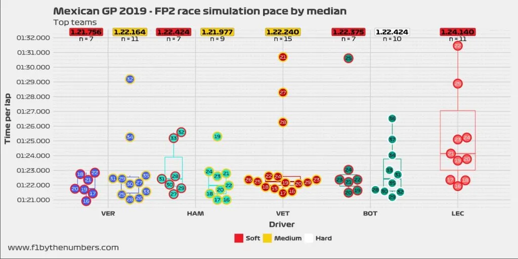 Analyse long runs: Max Verstappen het snelst!