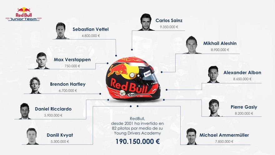 Max Verstappen is de goedkoopste Red-Bull-coureur ooit