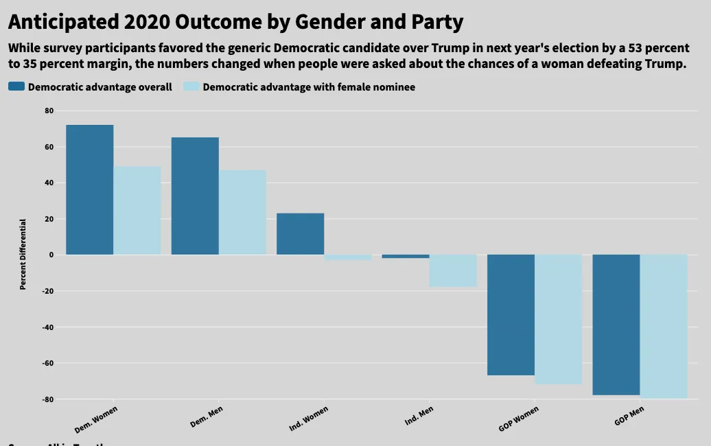 Survey: Elected women outperform men, but a woman is unlikely to beat Trump