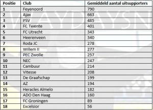 Statistieken: Twente supporters blijven trouw aan club