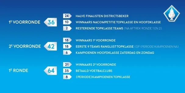 KNVB-Beker: voorronde begint met kraker