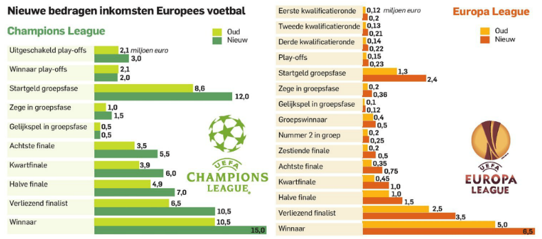 UEFA maakt winnen KNVB beker financieel nog aantrekkelijker