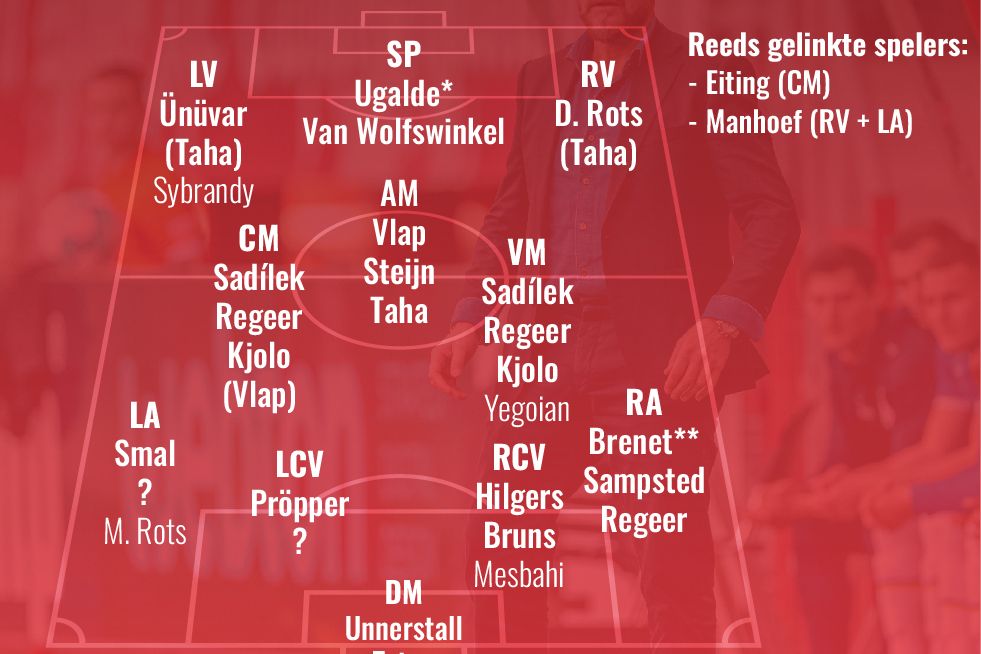 Dit is de huidige selectie van FC Twente: Wat moet er nog bij voor Hammarby-thuis?