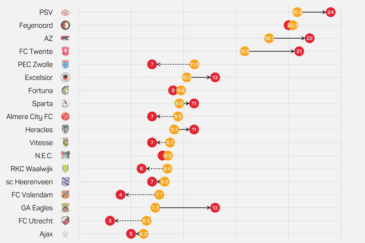 OPTA: FC Twente heeft veel meer punten dan verwacht, Ajax statistisch de hekkensluiter