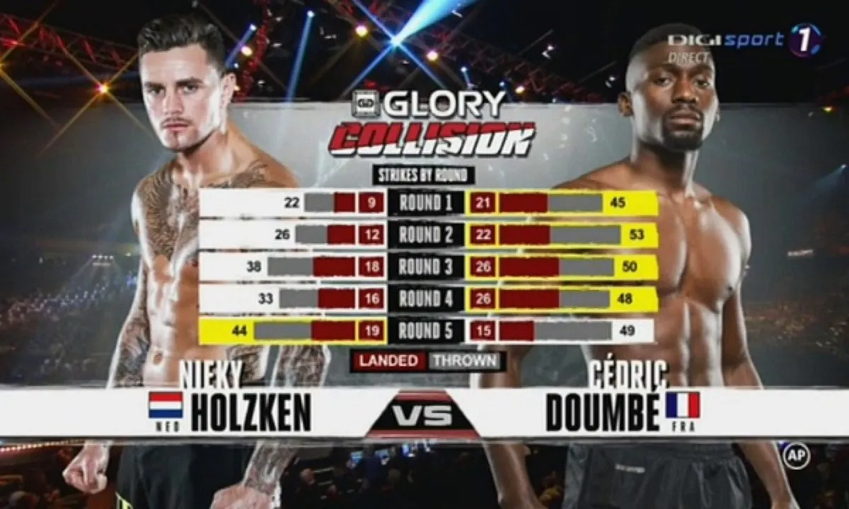 Nieky Holzken verliest weer van Cedric Doumbe