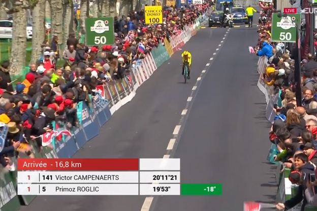 Roglic wint het eindklassement en de slotetappe van de Ronde van Romandië