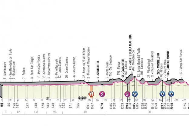 Voorbeschouwing etappe 8 Giro d'Italia | Finale koren op molen (late) aanvallers