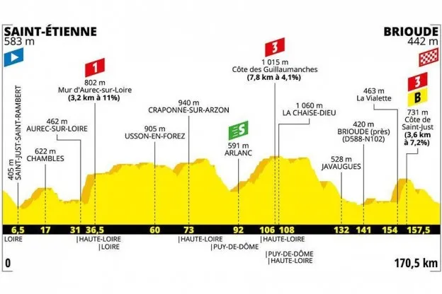 Voorbeschouwing etappe 9 Tour de France | Weer op en af op Franse feestdag