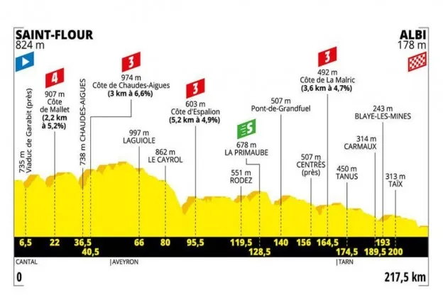 Voorbeschouwing etappe 10 Tour de France | Nog één keer sprinten voor rustdag?