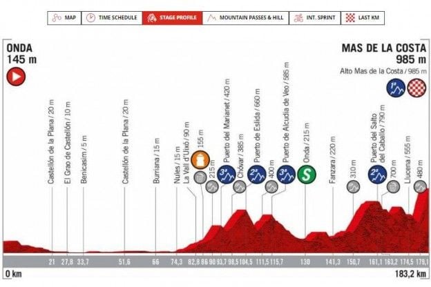 Voorbeschouwing etappe 7 Vuelta a Espana | Toppers aan de bak op steile slotklim