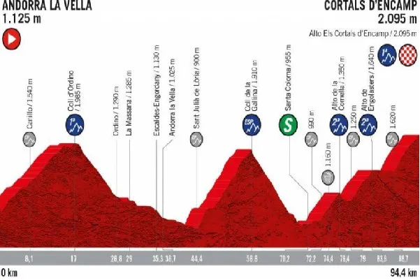 Voorbeschouwing Etappe 9 Vuelta a Espana | Korte bergrit biedt volop kansen