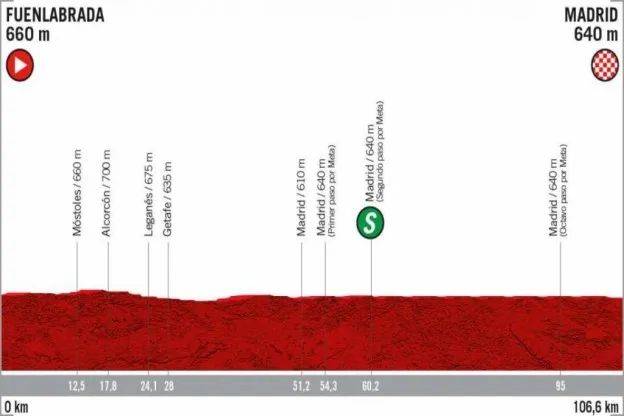 Voorbeschouwing etappe 21 Vuelta a Espana | Einde in zicht met sprint als toetje