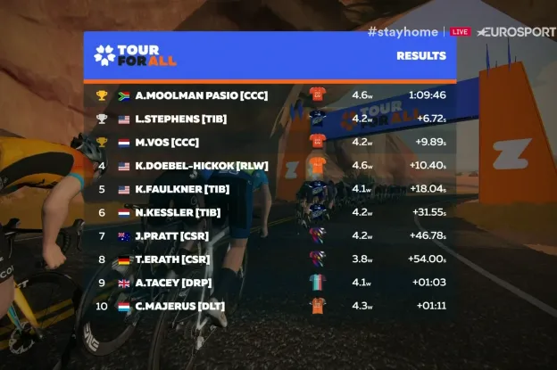 CCC-Liv domineert in tweede etappe Tour for All, Vos weer op podium