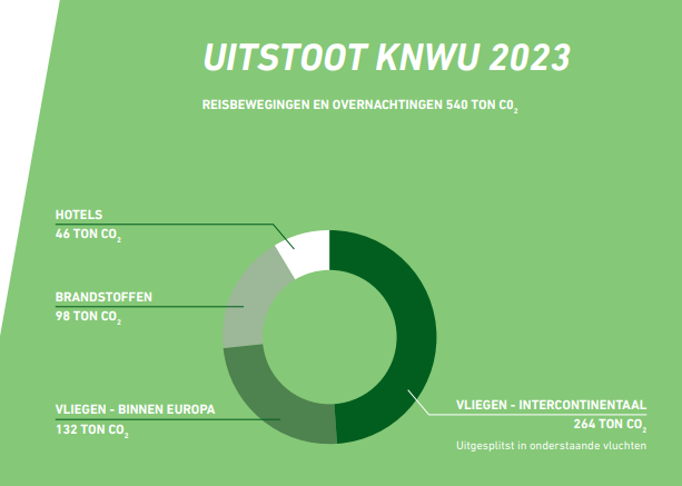 KNWU lanceert ambitieus duurzaamheidsplan om 540 ton CO2-uitstoot drastisch te verlagen