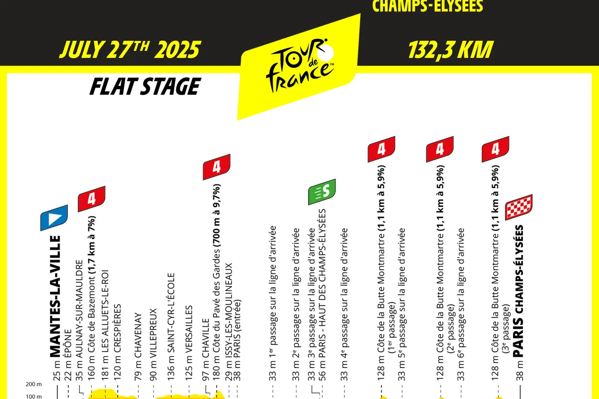 Tour de France bevestigt parcours in Parijs: eerst rondjes op Champs-Élysées en vervolgens finale met driemaal Montmartre