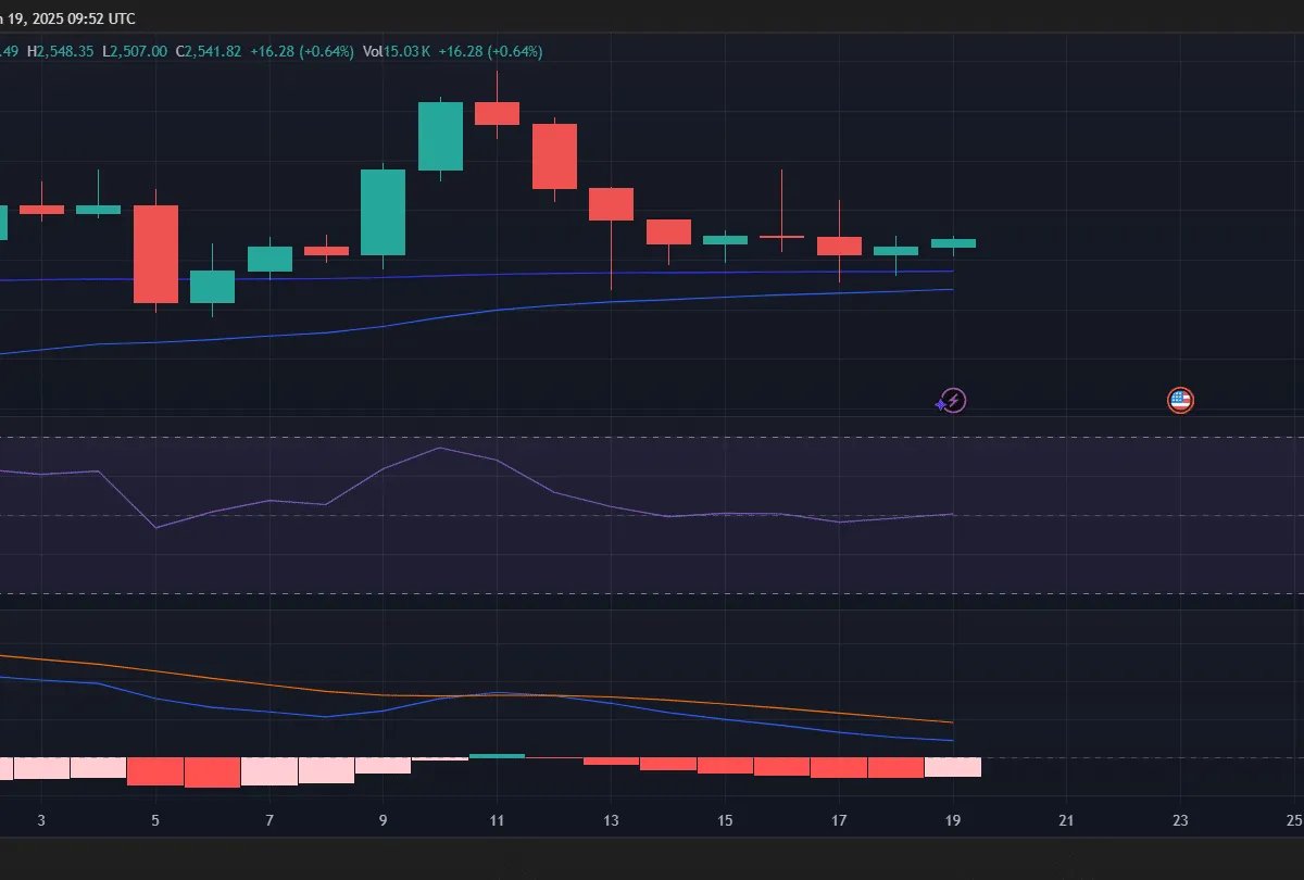 Stilte voor de storm voor Ethereum? Open interest schiet naar $34,8 miljard