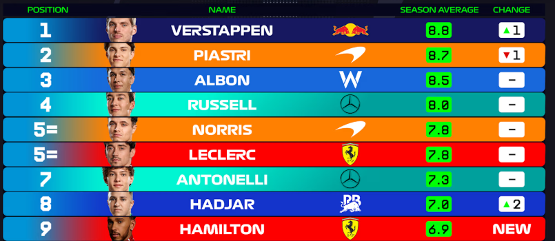 Power rankings Imola