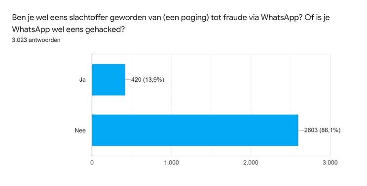 Lezersonderzoek 2020: privacy, fraude en vertrouwen in Facebook en WhatsApp