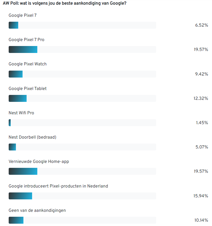 AW Poll: 20% vindt beste aankondiging van Google vernieuwde Home-app
