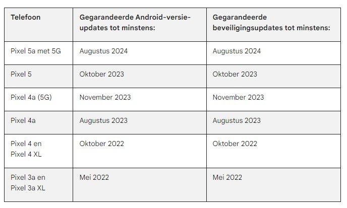 Google Pixel 4 ontvangt laatste beveiligingsupdate