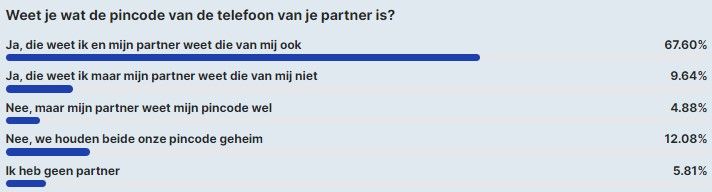 AW Poll: ruim tweederde van de lezers deelt telefoonwachtwoord met partner