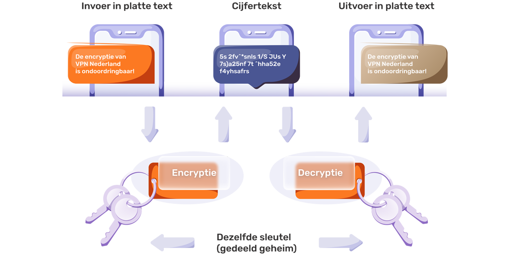 Zo werkt de encryptie van VPN Nederland