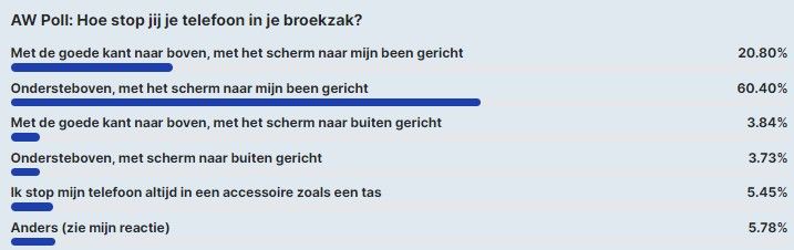 60% stopt telefoon ondersteboven in broekzak