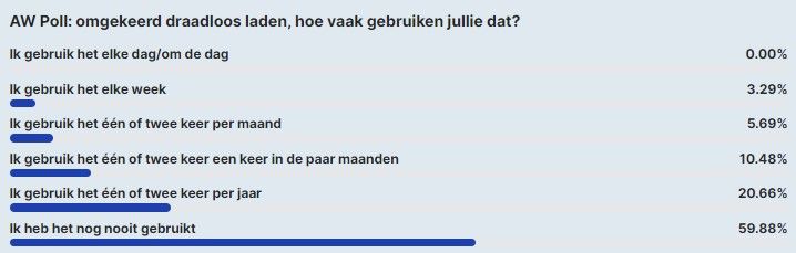 AW Poll: 60% van lezers heeft omgekeerd draadloos laden nooit gebruikt