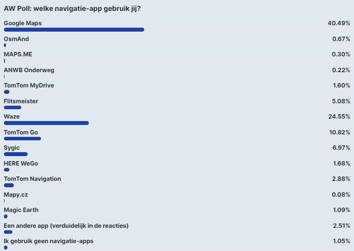 AW Poll: kwart lezers maakt gebruik van Waze voor navigatie