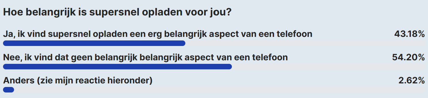 AW Poll: lezers erg verdeeld over snelladen van hun smartphone