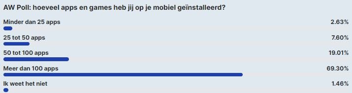 AW Poll: bijna 70% van de lezers heeft meer dan 100 apps geïnstalleerd