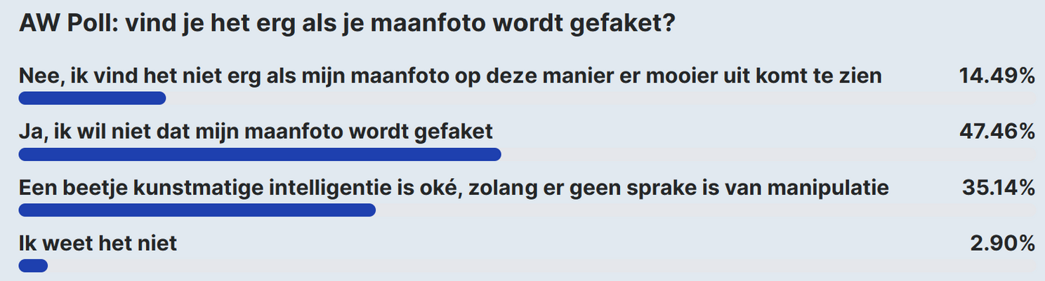 AW Poll: 1 op de 7 lezers vindt die fake maanfoto’s geen probleem